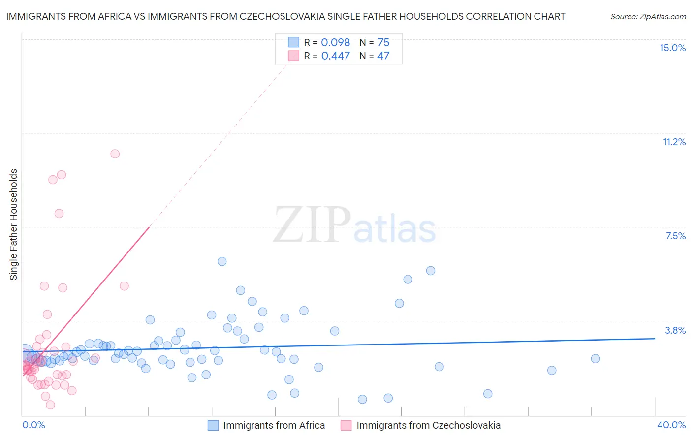 Immigrants from Africa vs Immigrants from Czechoslovakia Single Father Households