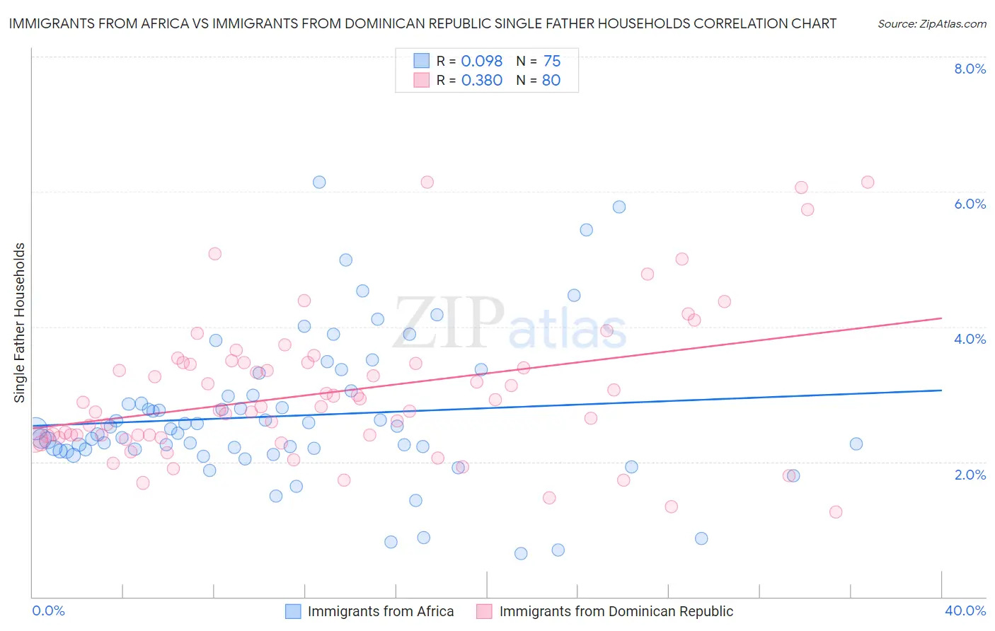 Immigrants from Africa vs Immigrants from Dominican Republic Single Father Households