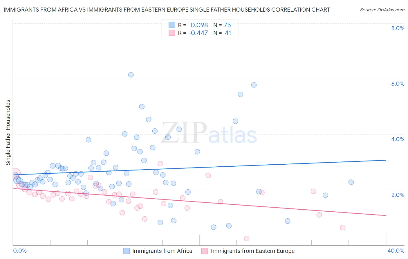 Immigrants from Africa vs Immigrants from Eastern Europe Single Father Households