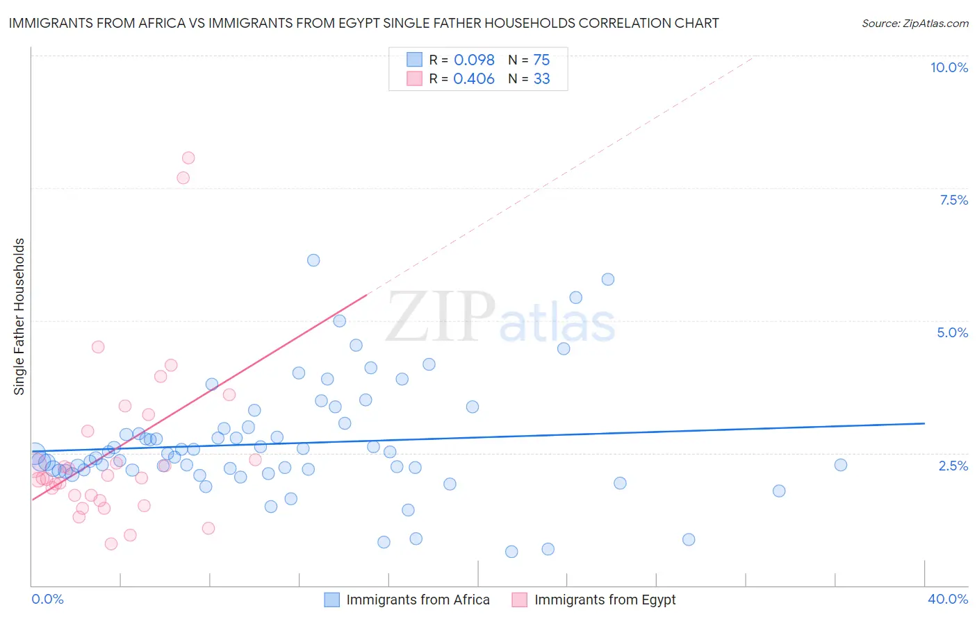 Immigrants from Africa vs Immigrants from Egypt Single Father Households