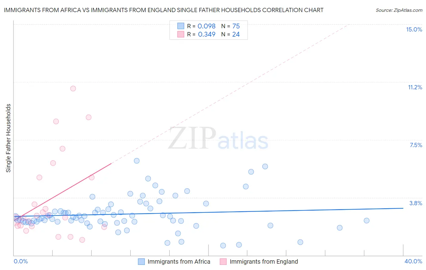 Immigrants from Africa vs Immigrants from England Single Father Households