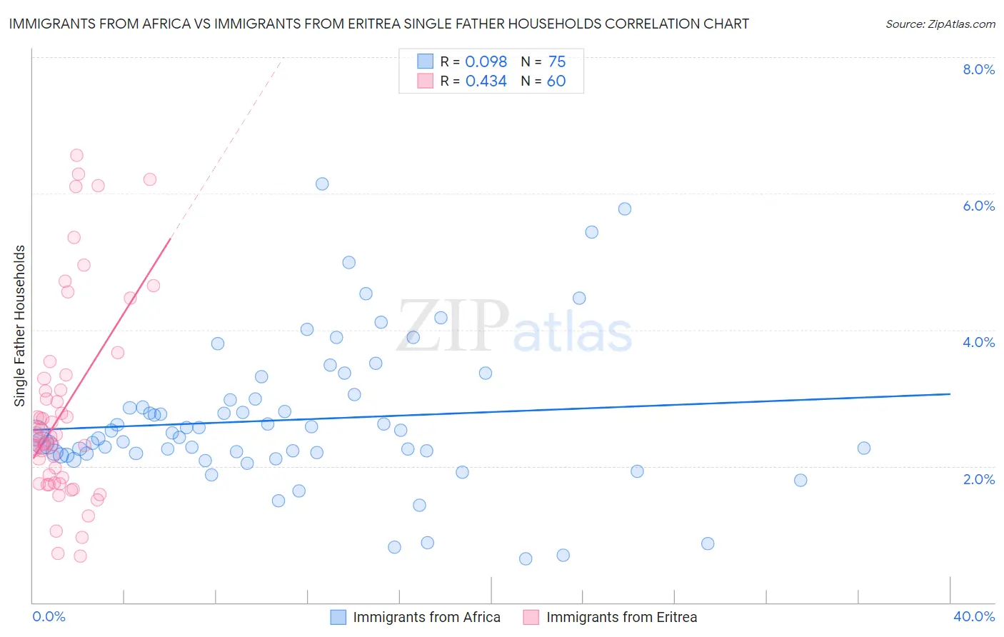 Immigrants from Africa vs Immigrants from Eritrea Single Father Households
