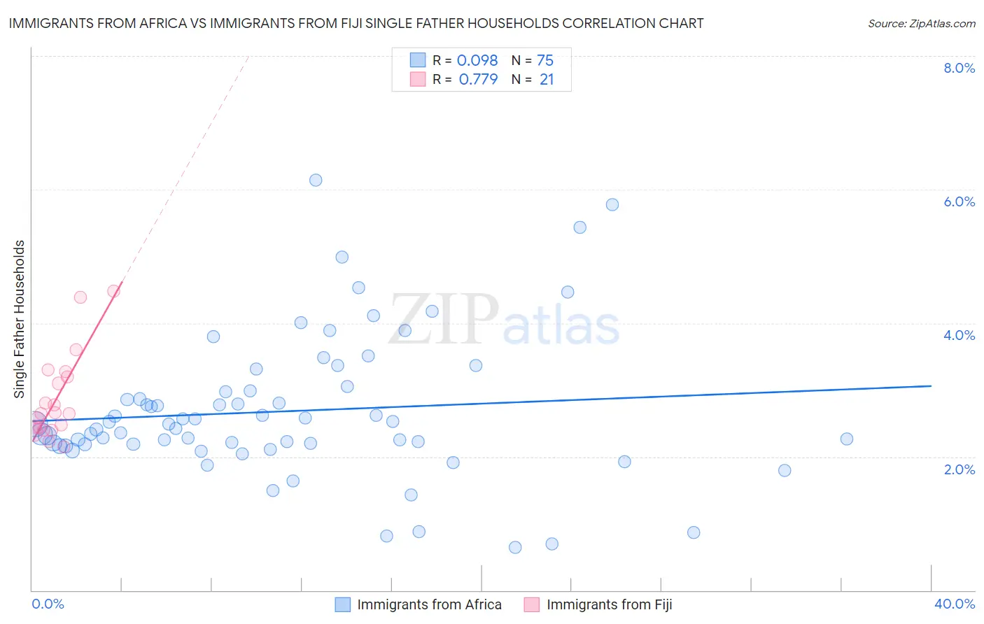 Immigrants from Africa vs Immigrants from Fiji Single Father Households