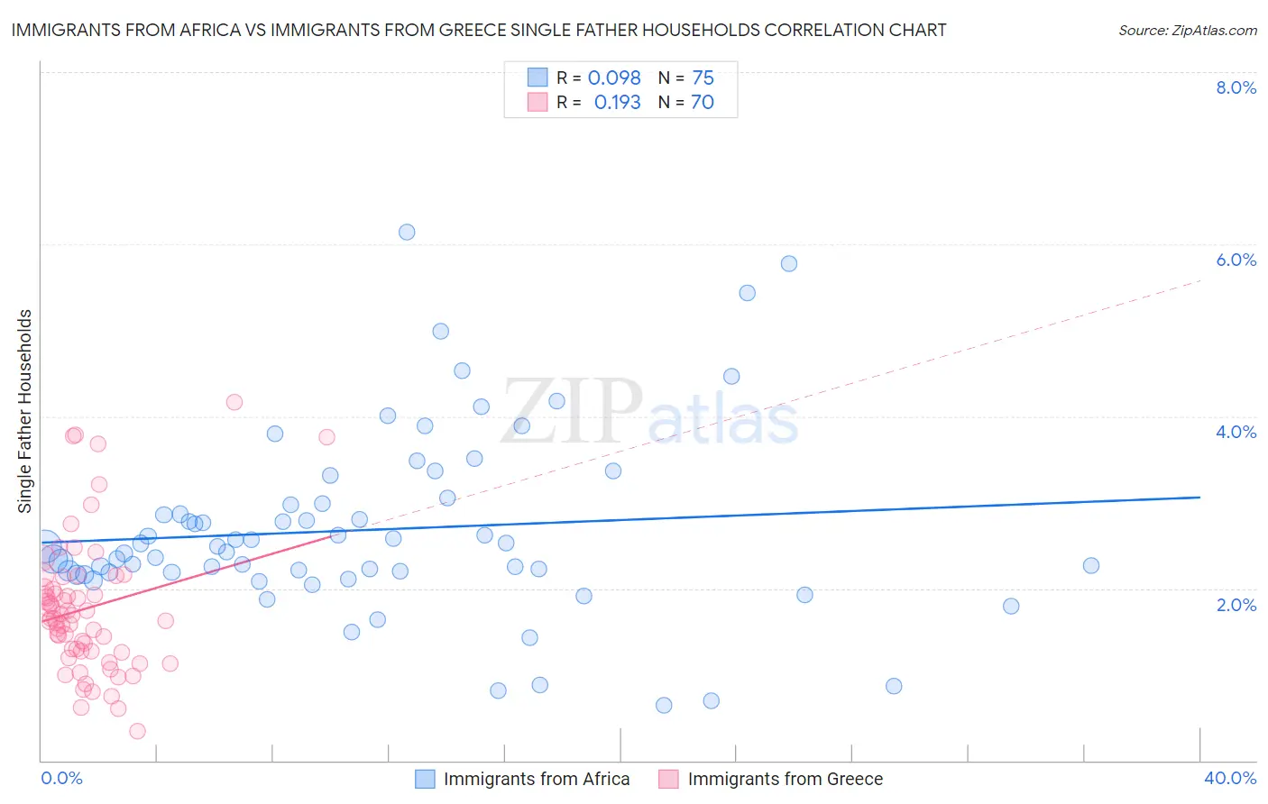 Immigrants from Africa vs Immigrants from Greece Single Father Households