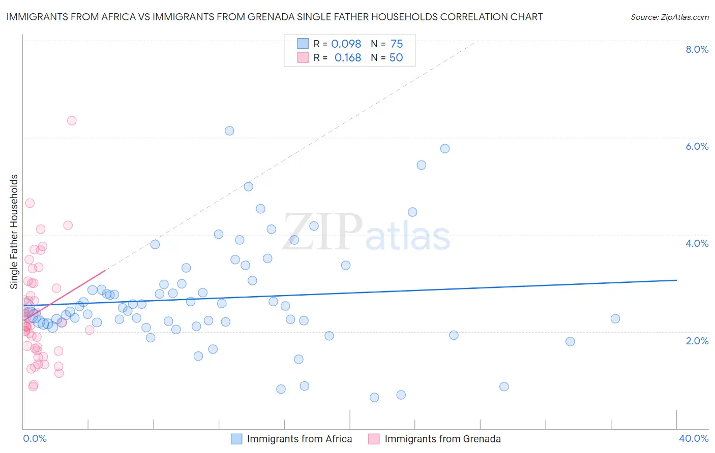 Immigrants from Africa vs Immigrants from Grenada Single Father Households