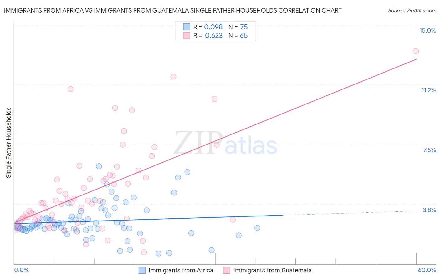 Immigrants from Africa vs Immigrants from Guatemala Single Father Households