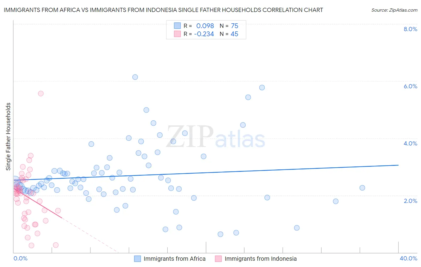 Immigrants from Africa vs Immigrants from Indonesia Single Father Households