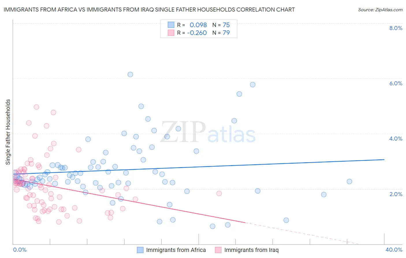 Immigrants from Africa vs Immigrants from Iraq Single Father Households