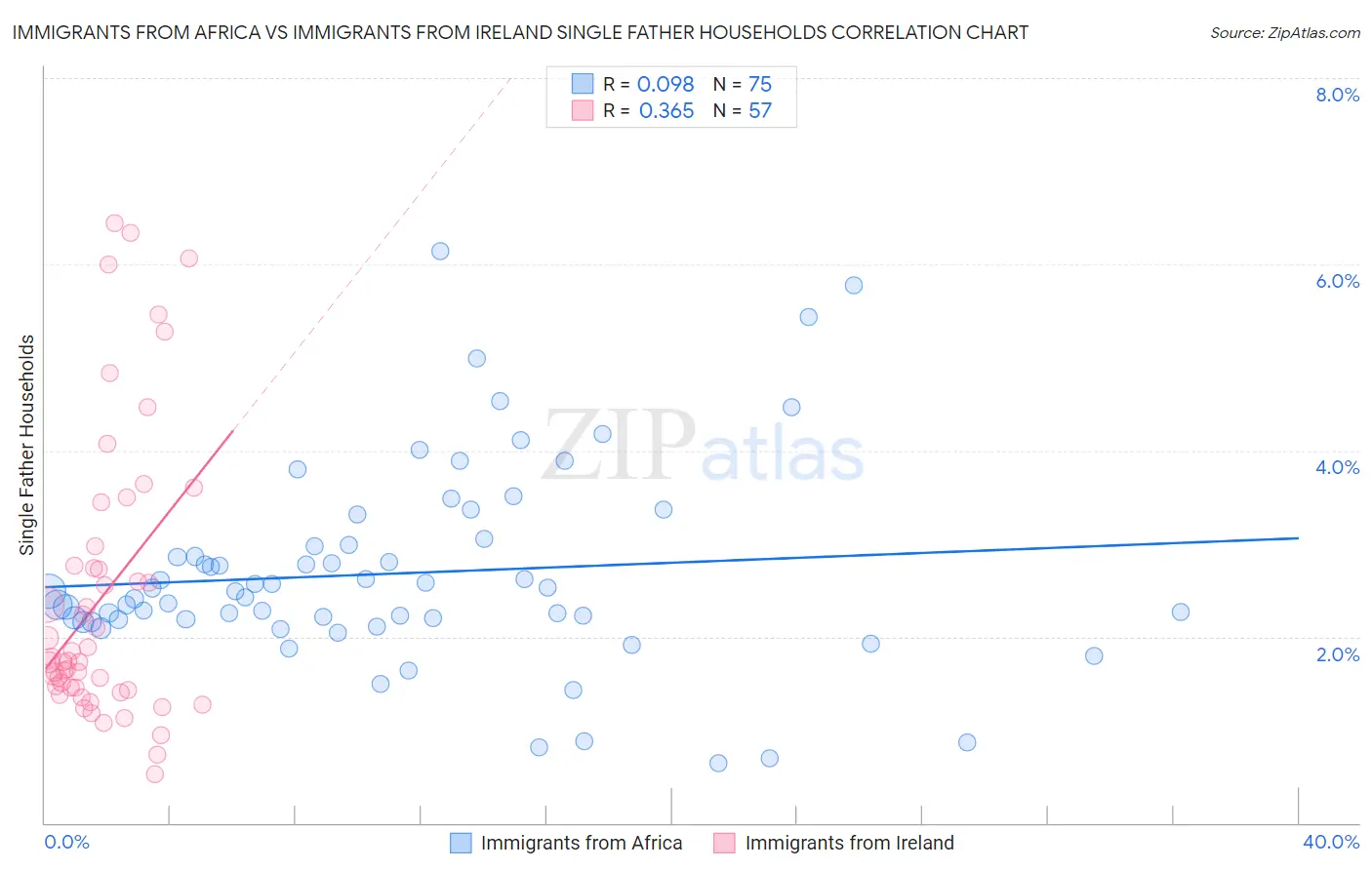 Immigrants from Africa vs Immigrants from Ireland Single Father Households