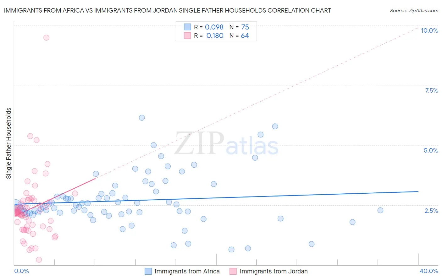 Immigrants from Africa vs Immigrants from Jordan Single Father Households