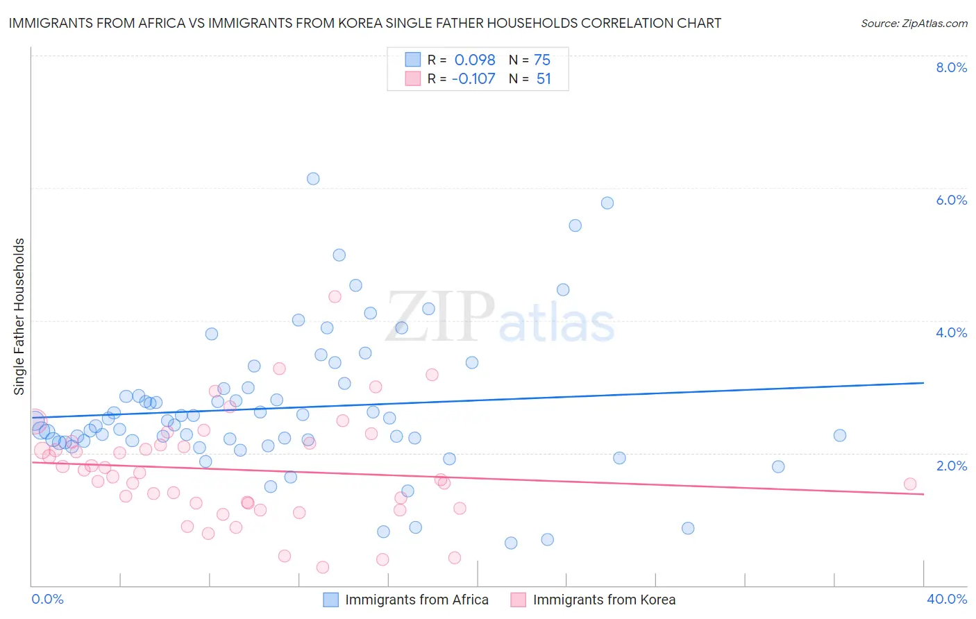 Immigrants from Africa vs Immigrants from Korea Single Father Households