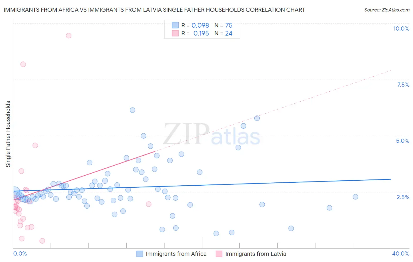 Immigrants from Africa vs Immigrants from Latvia Single Father Households