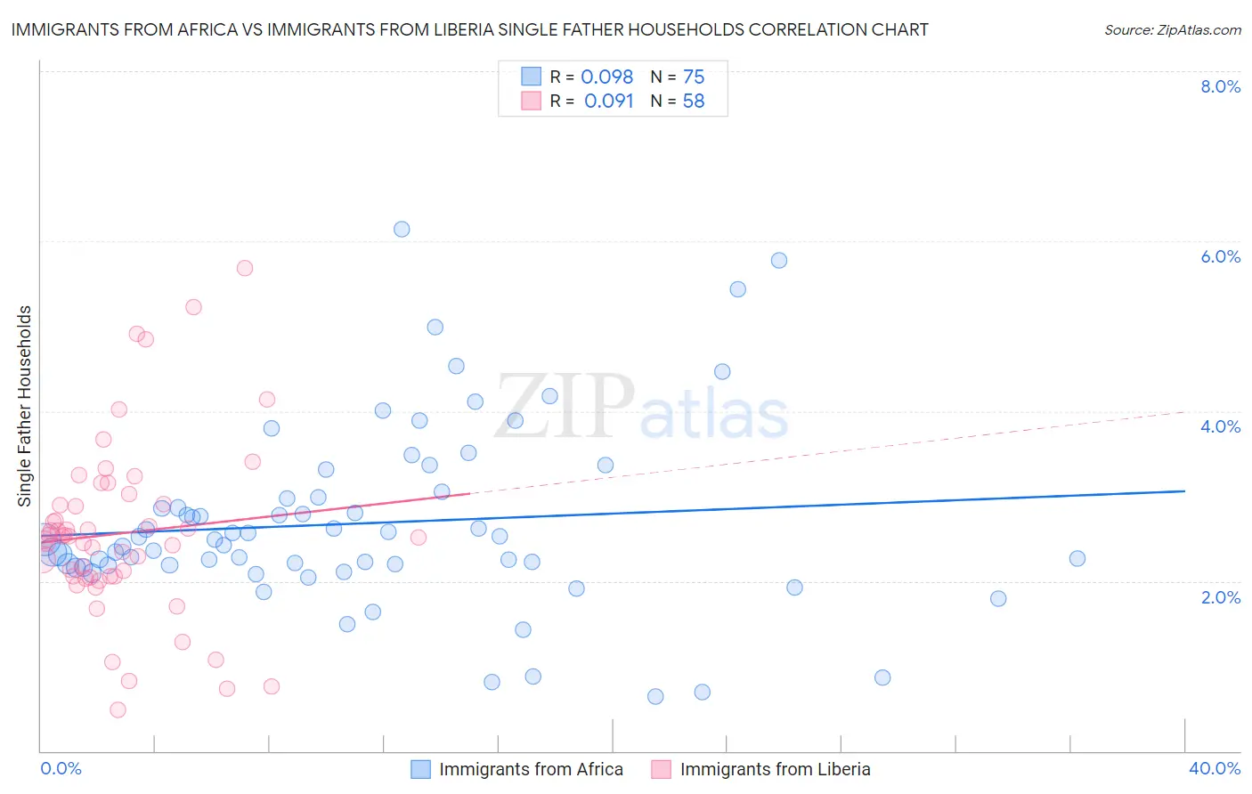 Immigrants from Africa vs Immigrants from Liberia Single Father Households