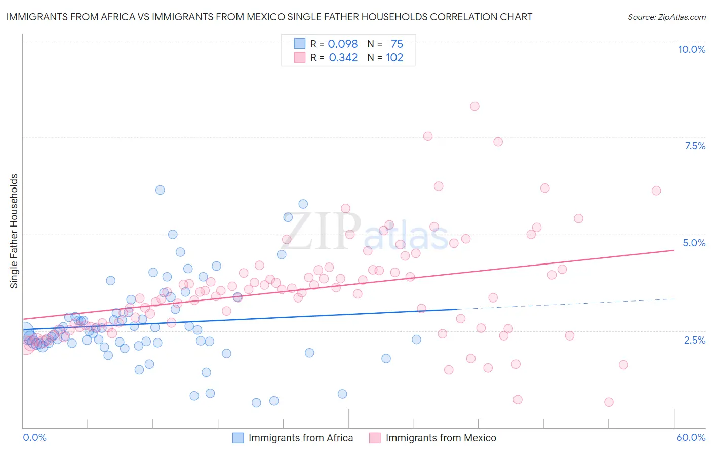 Immigrants from Africa vs Immigrants from Mexico Single Father Households