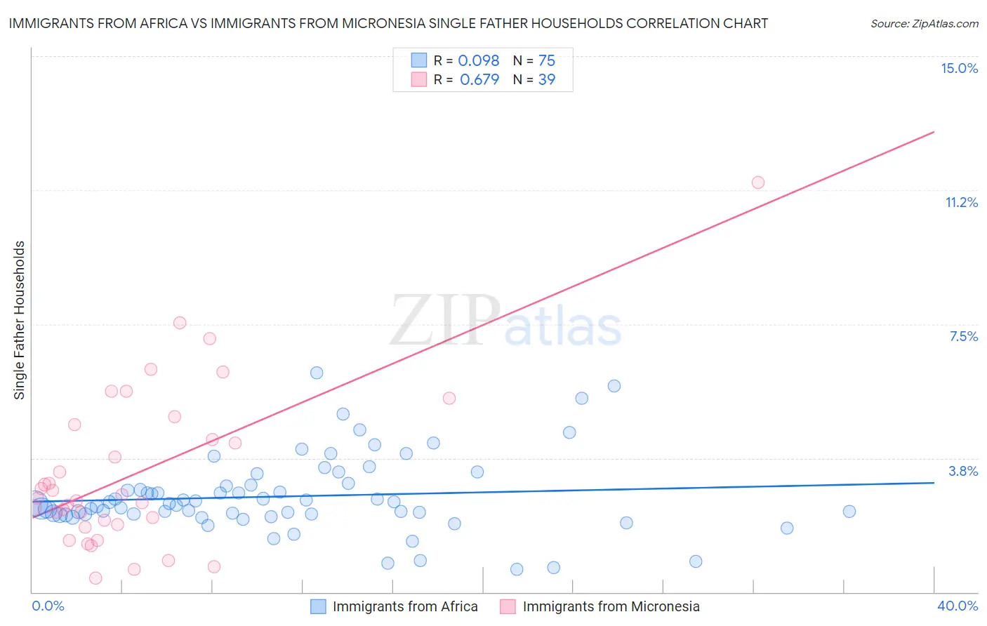 Immigrants from Africa vs Immigrants from Micronesia Single Father Households