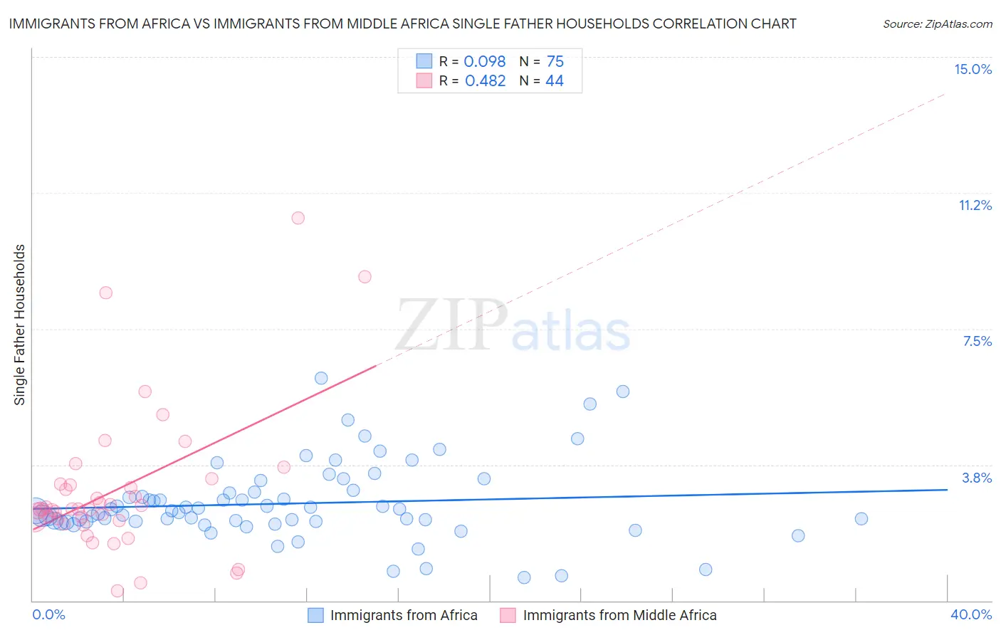 Immigrants from Africa vs Immigrants from Middle Africa Single Father Households