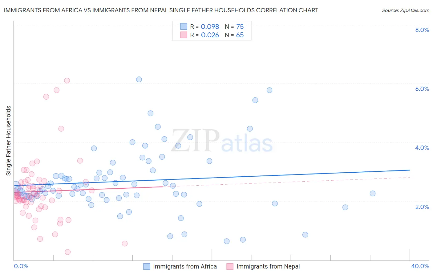 Immigrants from Africa vs Immigrants from Nepal Single Father Households