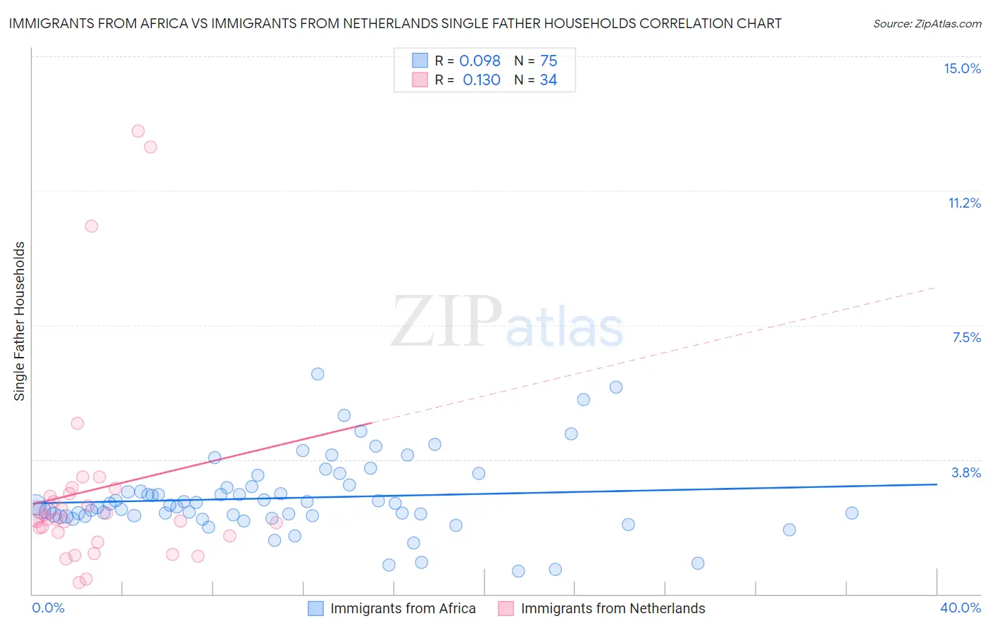 Immigrants from Africa vs Immigrants from Netherlands Single Father Households