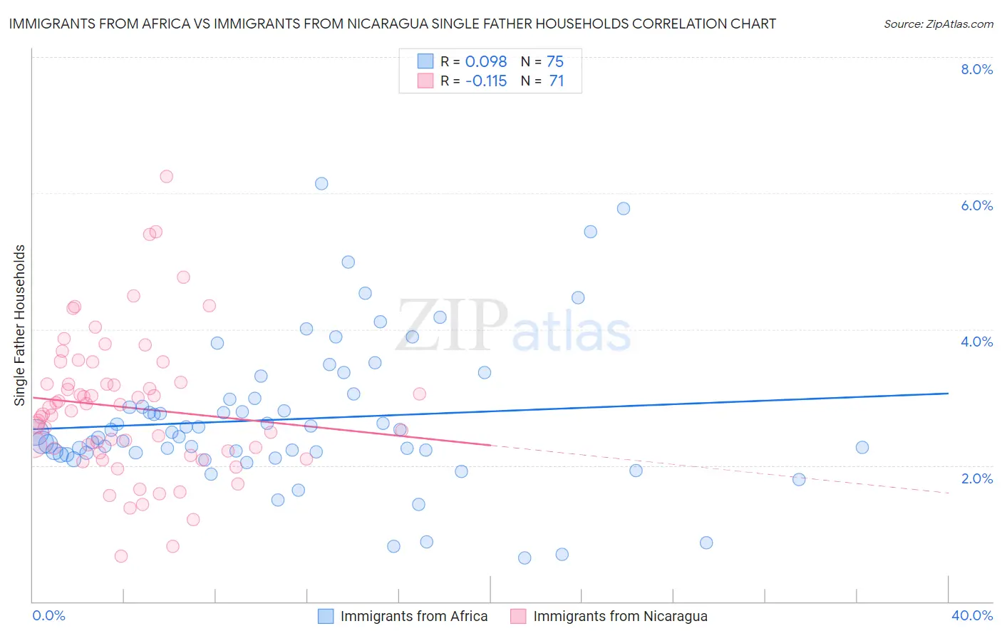Immigrants from Africa vs Immigrants from Nicaragua Single Father Households
