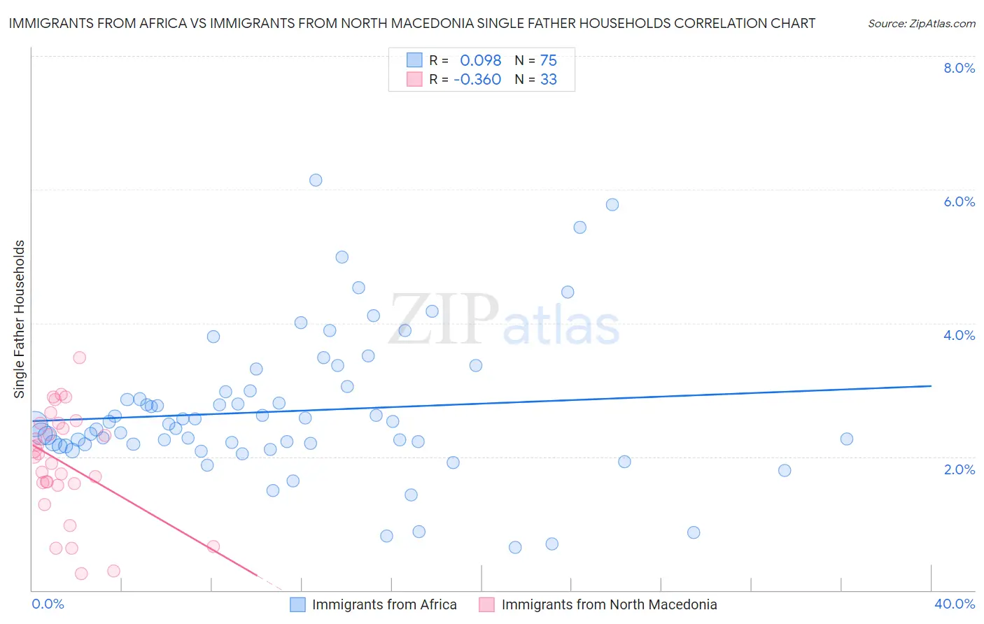 Immigrants from Africa vs Immigrants from North Macedonia Single Father Households