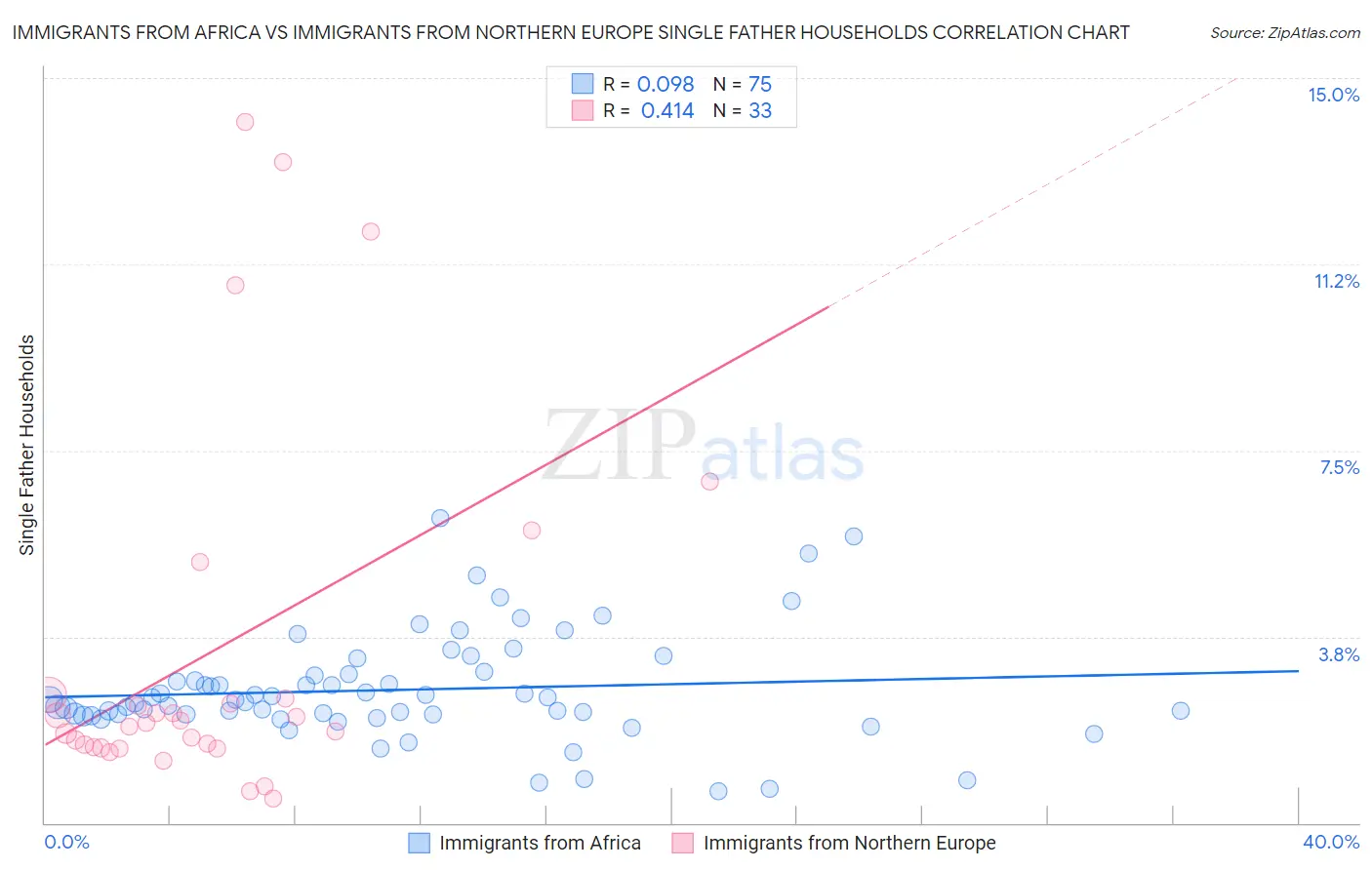 Immigrants from Africa vs Immigrants from Northern Europe Single Father Households