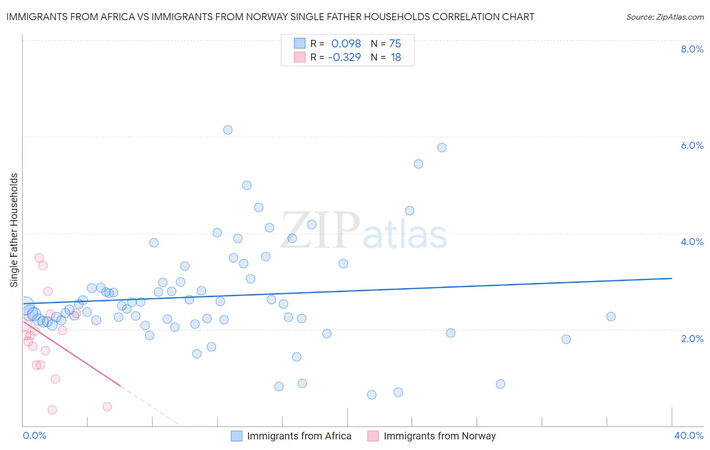 Immigrants from Africa vs Immigrants from Norway Single Father Households