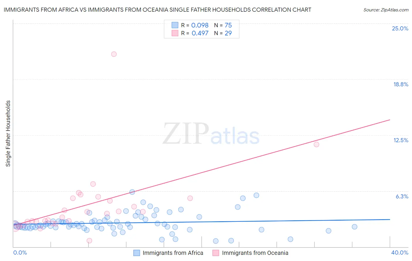 Immigrants from Africa vs Immigrants from Oceania Single Father Households