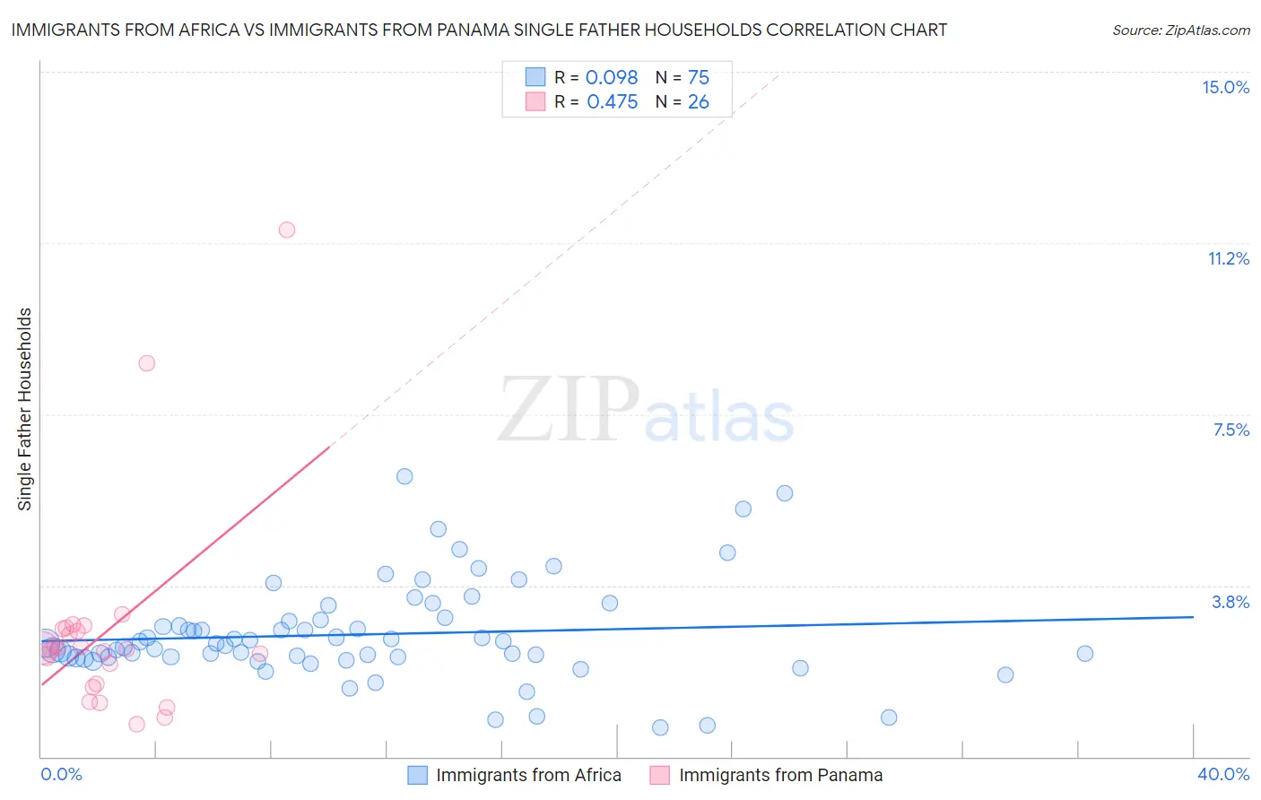 Immigrants from Africa vs Immigrants from Panama Single Father Households