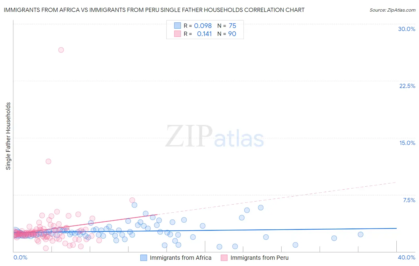 Immigrants from Africa vs Immigrants from Peru Single Father Households