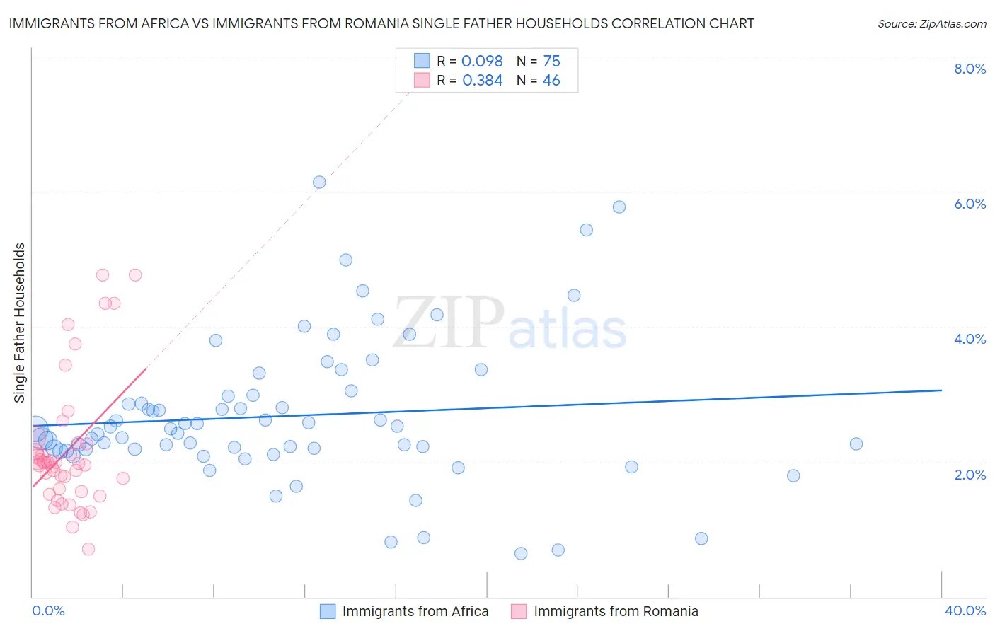 Immigrants from Africa vs Immigrants from Romania Single Father Households