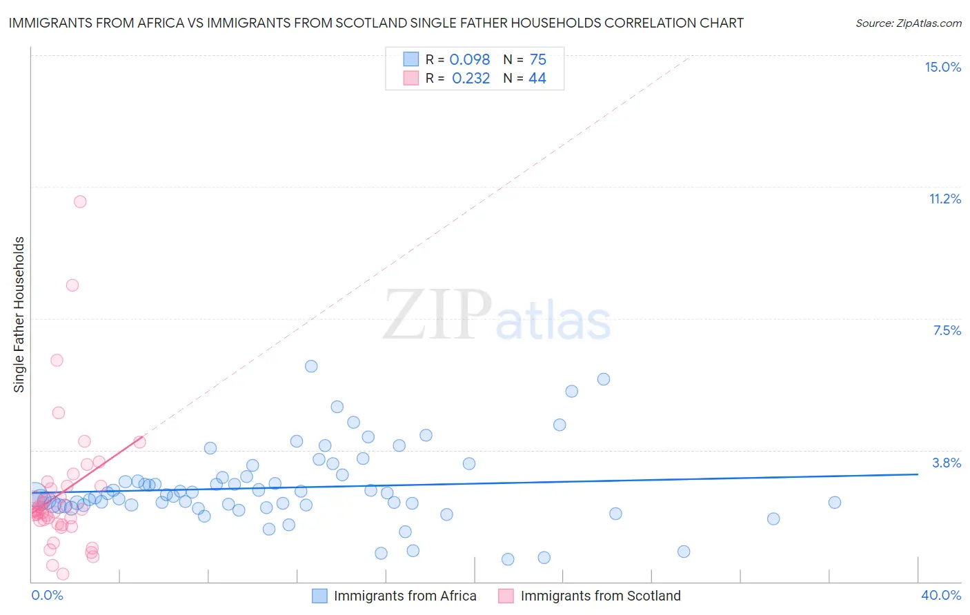 Immigrants from Africa vs Immigrants from Scotland Single Father Households