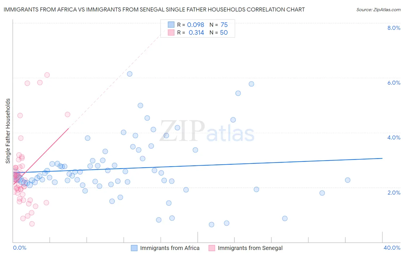 Immigrants from Africa vs Immigrants from Senegal Single Father Households
