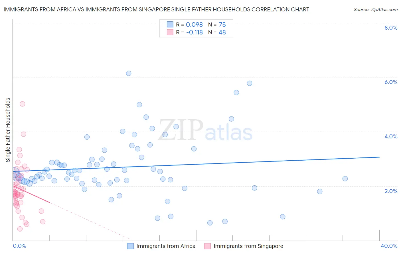Immigrants from Africa vs Immigrants from Singapore Single Father Households