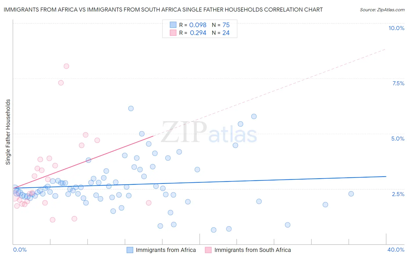 Immigrants from Africa vs Immigrants from South Africa Single Father Households