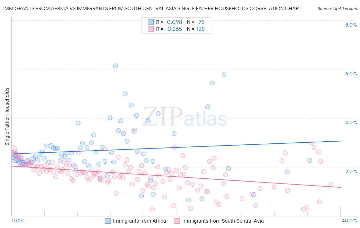 Immigrants from Africa vs Immigrants from South Central Asia Single Father Households