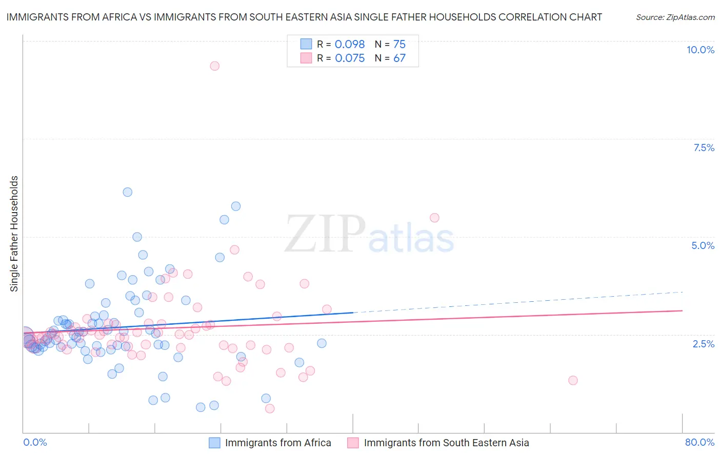 Immigrants from Africa vs Immigrants from South Eastern Asia Single Father Households
