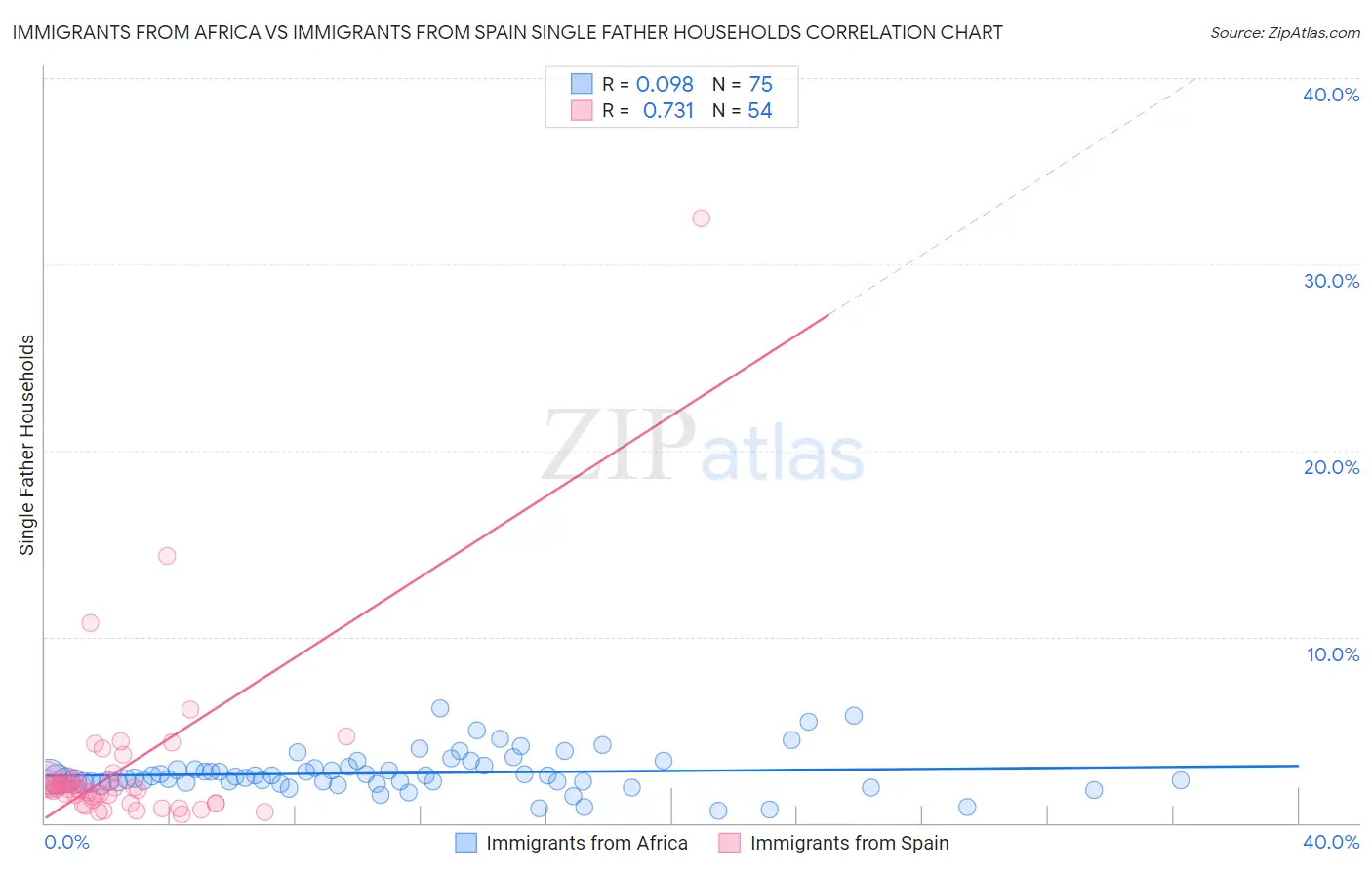 Immigrants from Africa vs Immigrants from Spain Single Father Households