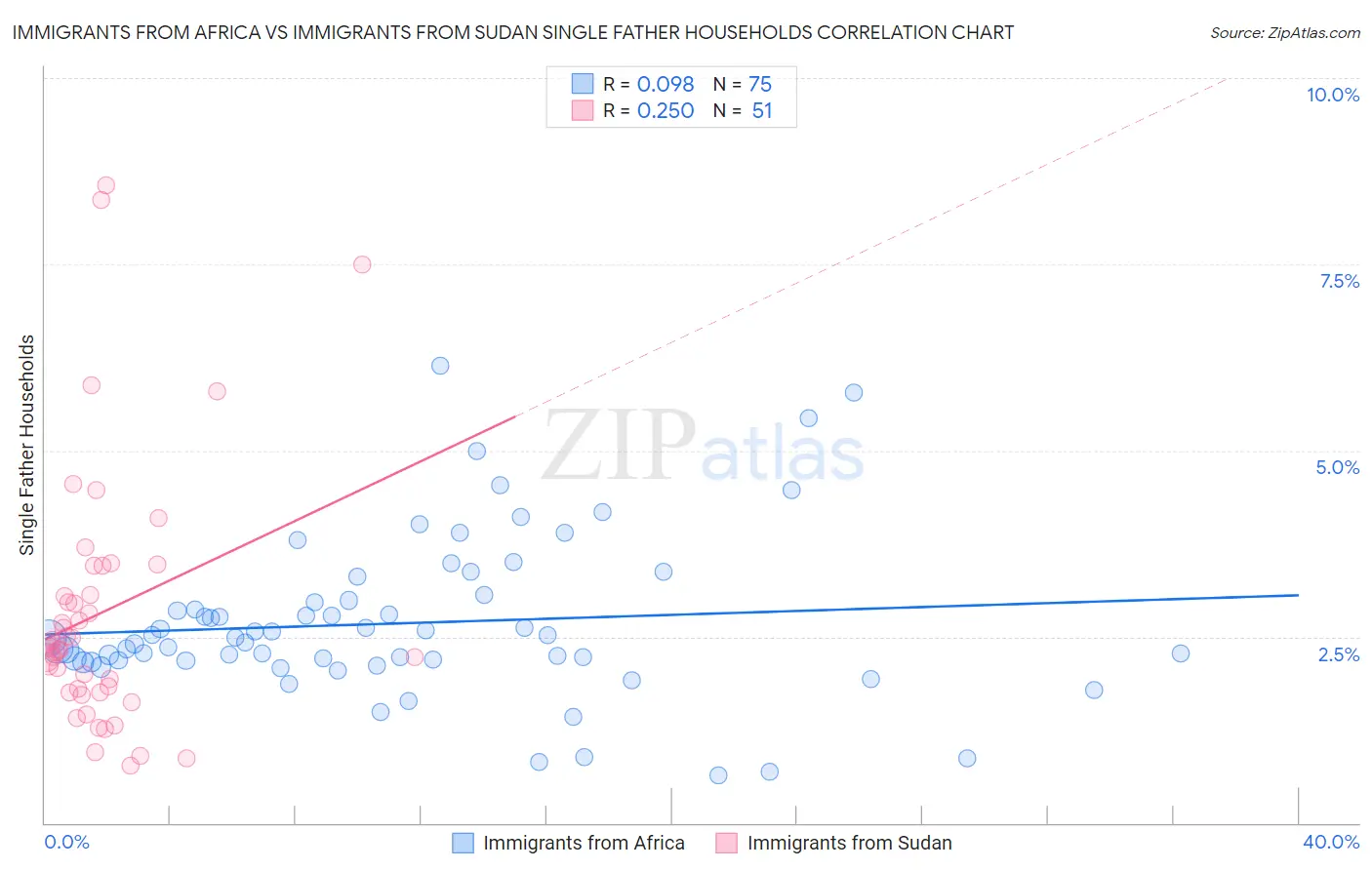 Immigrants from Africa vs Immigrants from Sudan Single Father Households