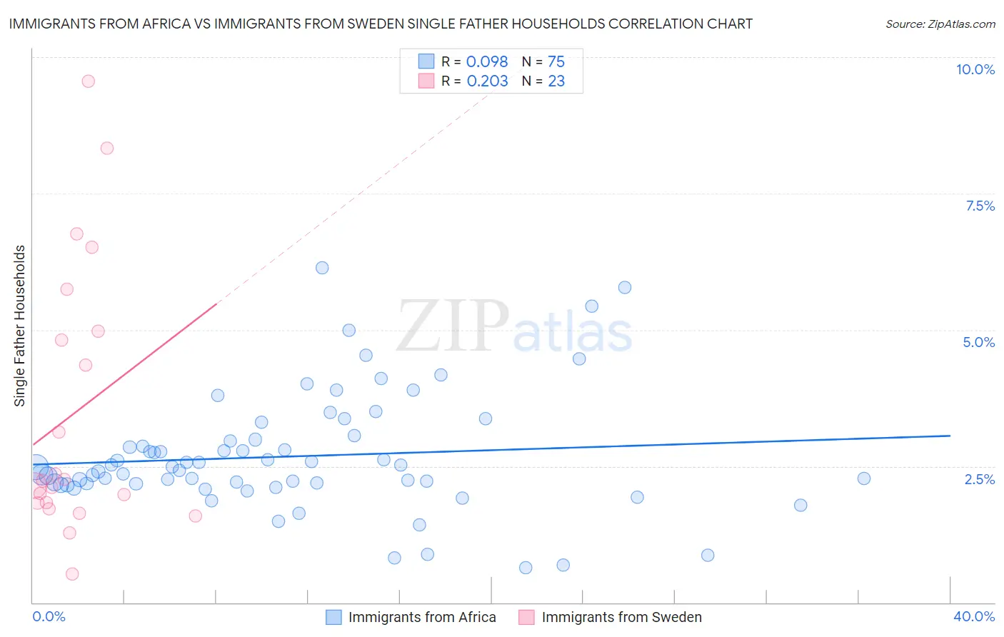 Immigrants from Africa vs Immigrants from Sweden Single Father Households