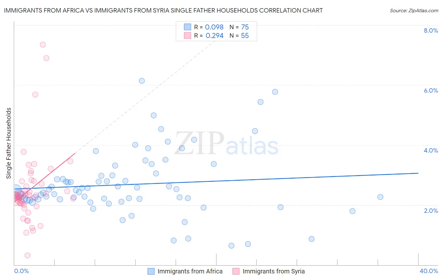 Immigrants from Africa vs Immigrants from Syria Single Father Households