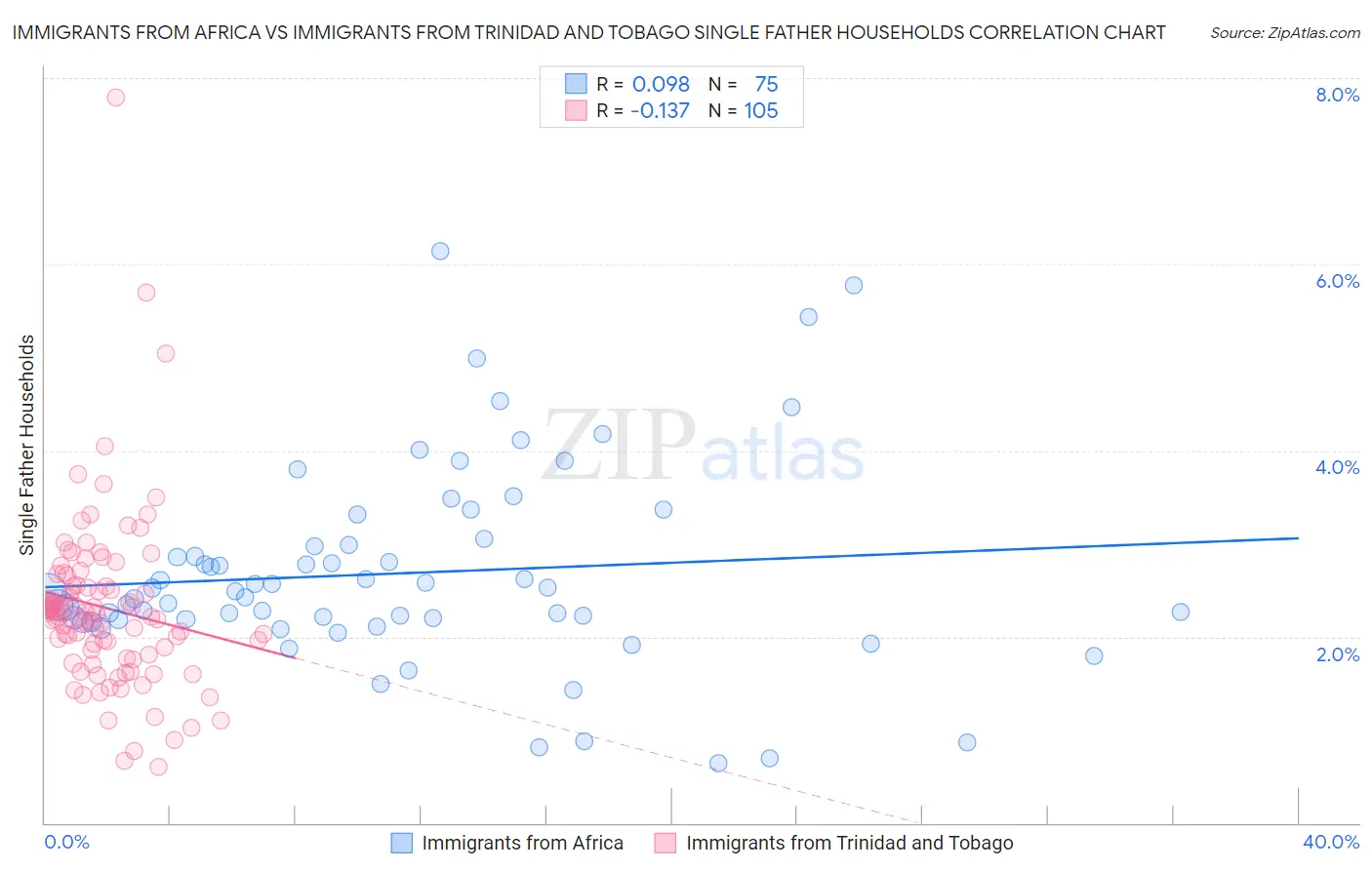 Immigrants from Africa vs Immigrants from Trinidad and Tobago Single Father Households