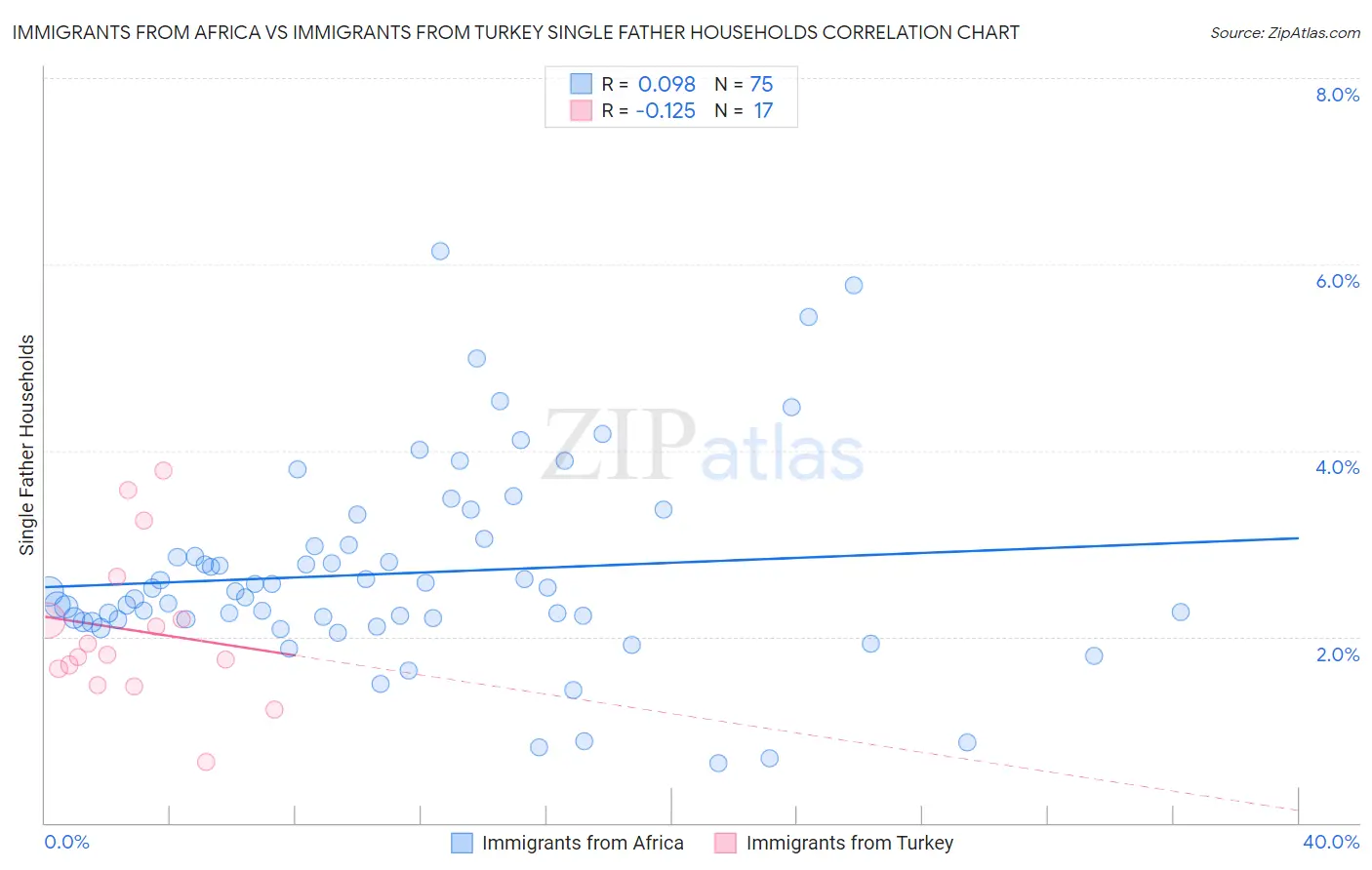 Immigrants from Africa vs Immigrants from Turkey Single Father Households