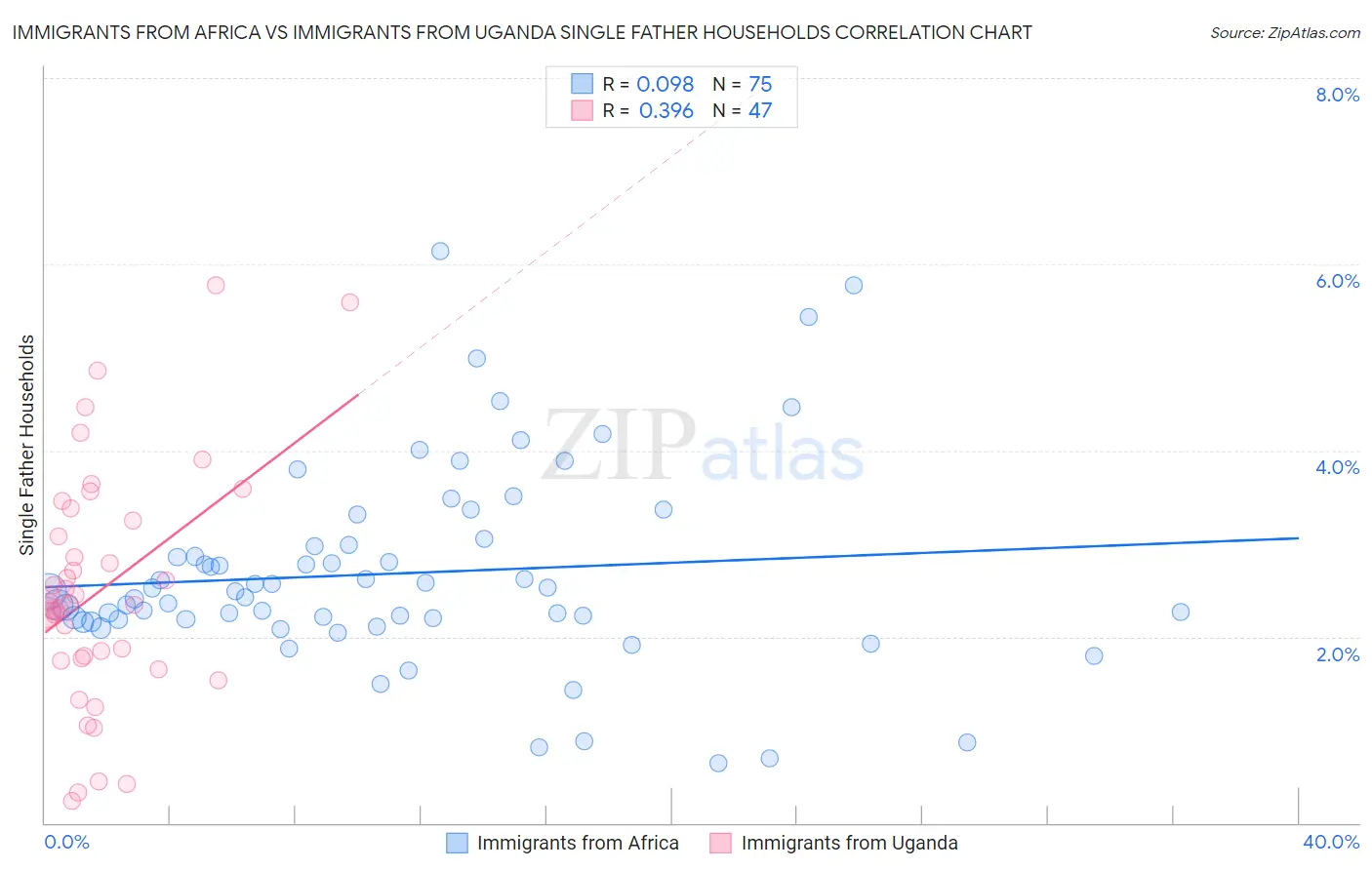 Immigrants from Africa vs Immigrants from Uganda Single Father Households