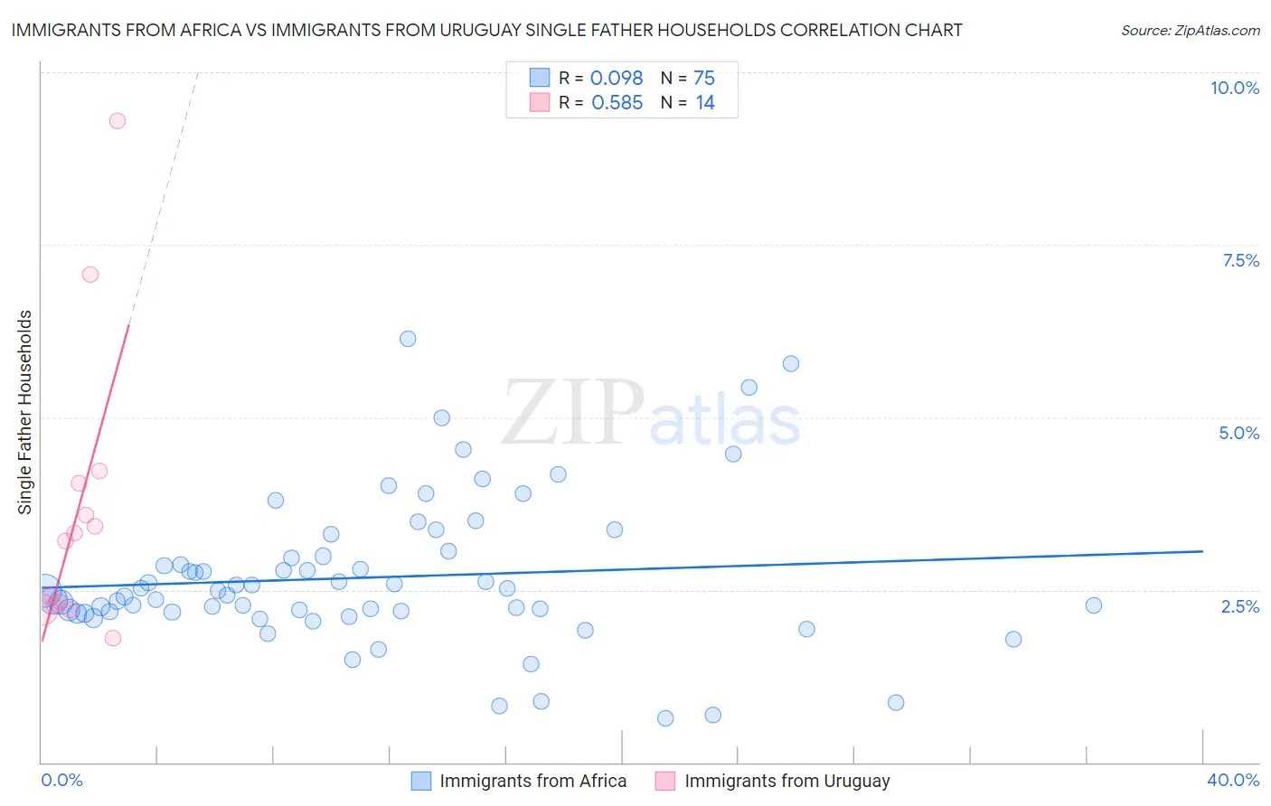 Immigrants from Africa vs Immigrants from Uruguay Single Father Households