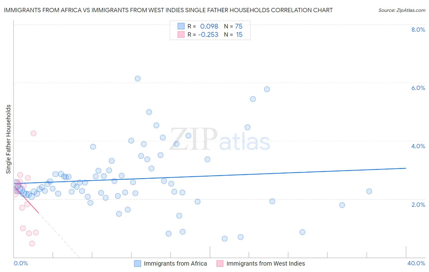 Immigrants from Africa vs Immigrants from West Indies Single Father Households