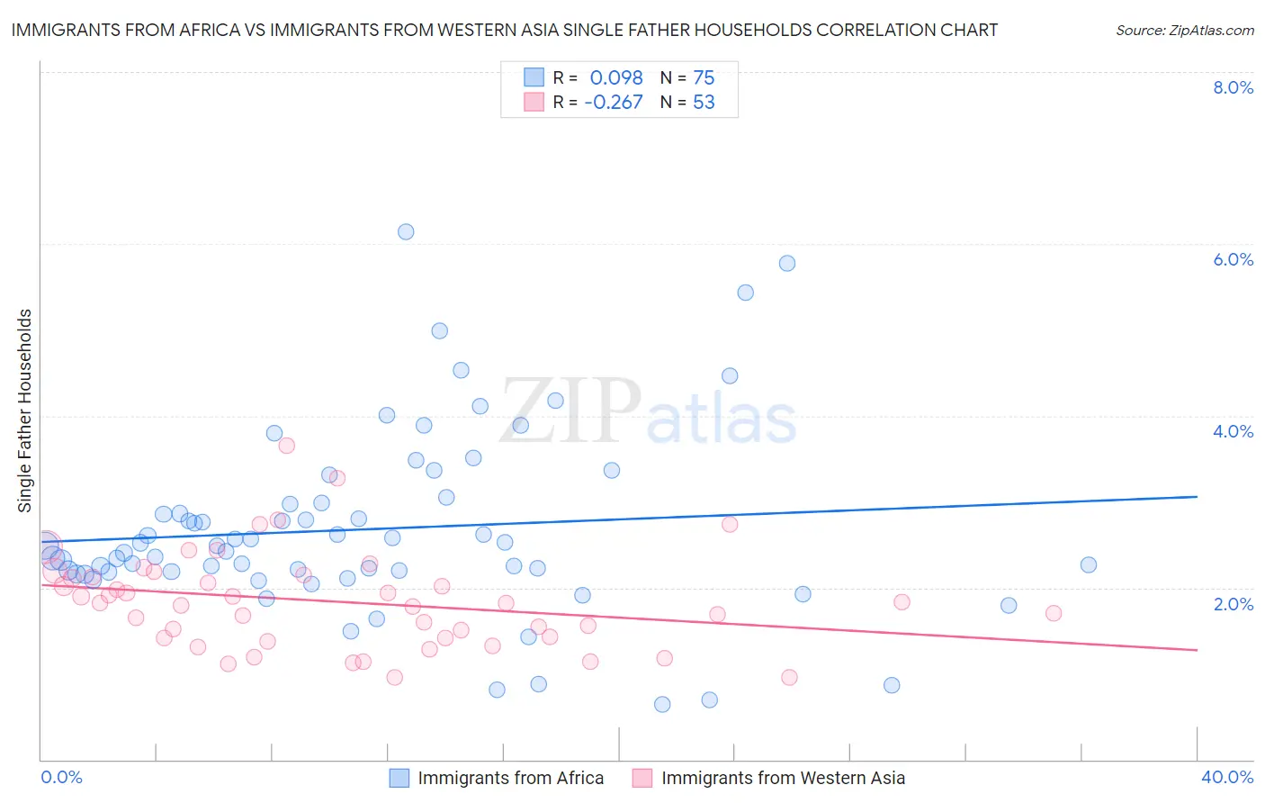 Immigrants from Africa vs Immigrants from Western Asia Single Father Households