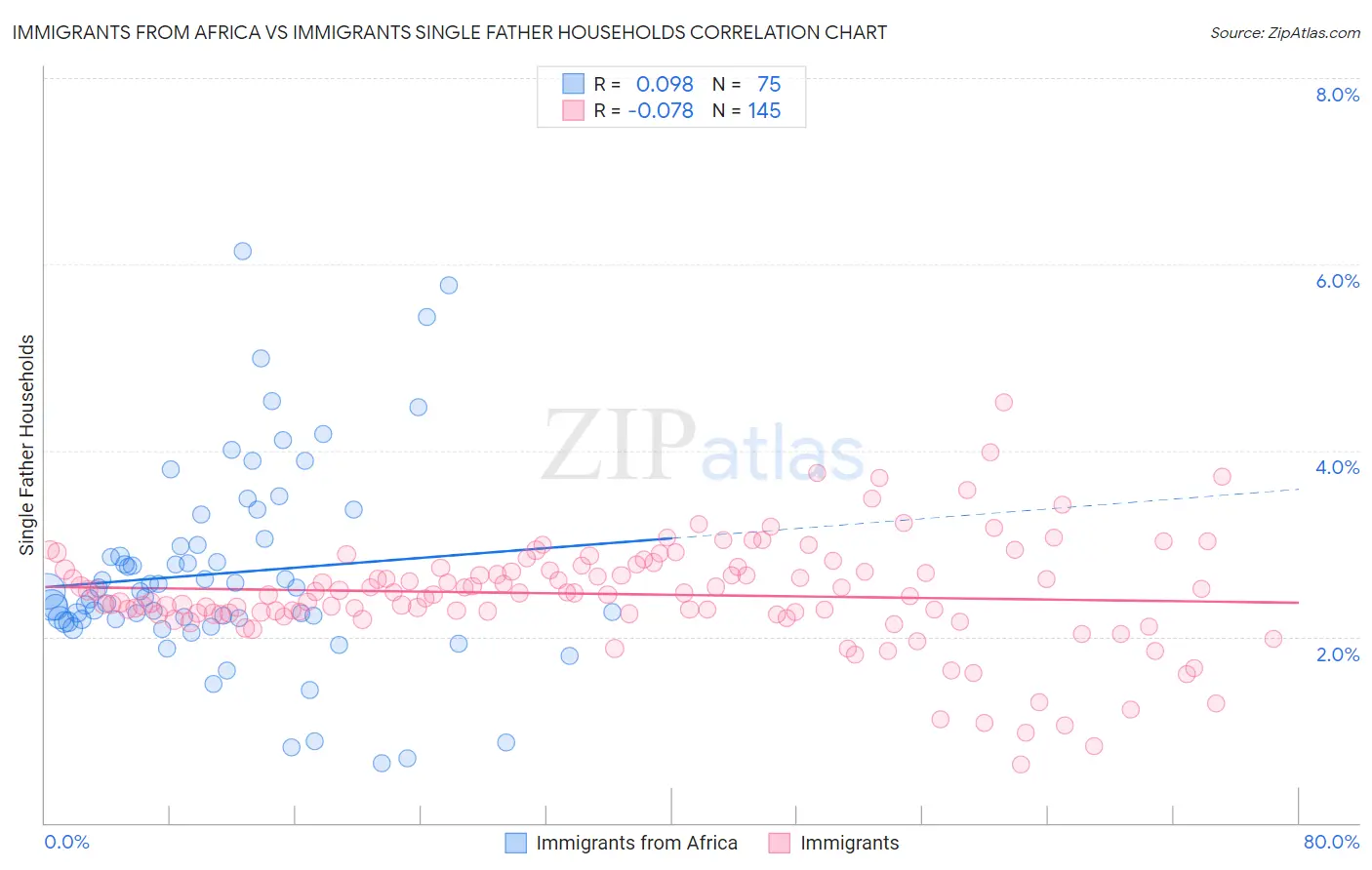 Immigrants from Africa vs Immigrants Single Father Households
