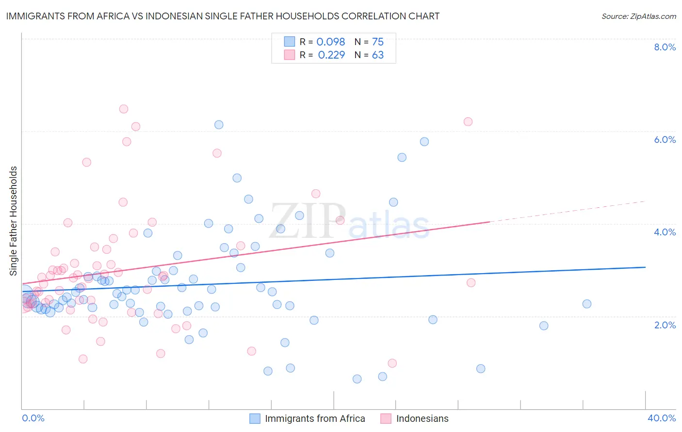 Immigrants from Africa vs Indonesian Single Father Households