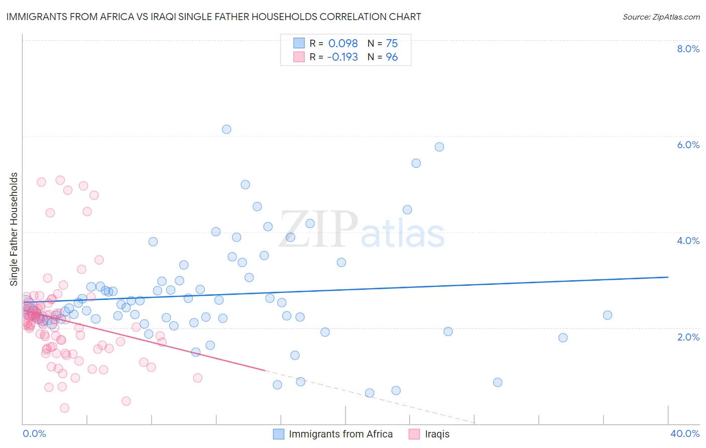 Immigrants from Africa vs Iraqi Single Father Households