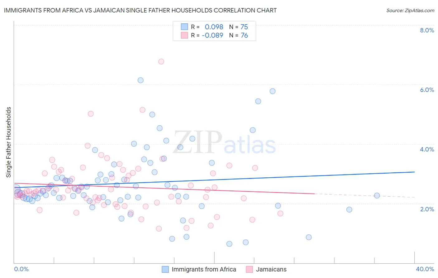 Immigrants from Africa vs Jamaican Single Father Households